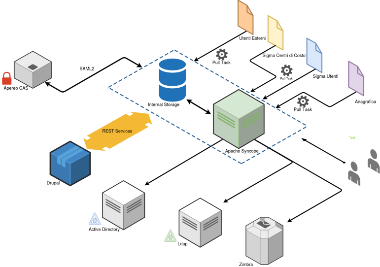 AULSS6 Architecture